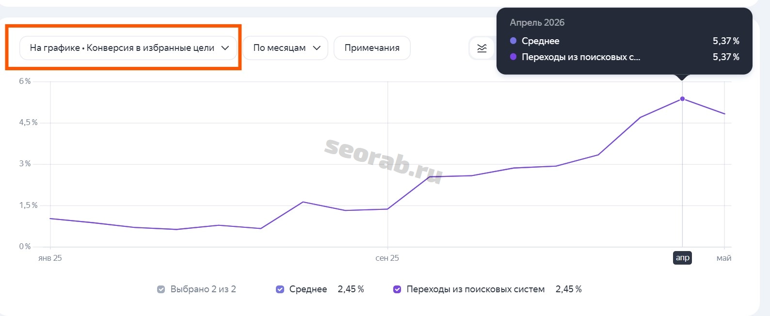 Динамика конверсии